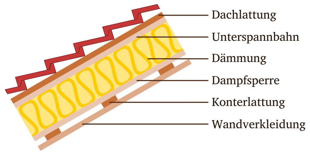 © Braas Der schichtweise Aufbau eines Dachs mit Aufsparrendämmung.